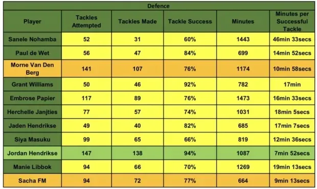 Halfback tackling stats 