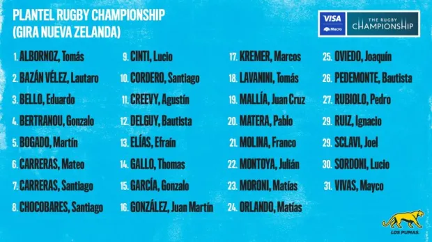 Argentina Rugby Championship squad 2024