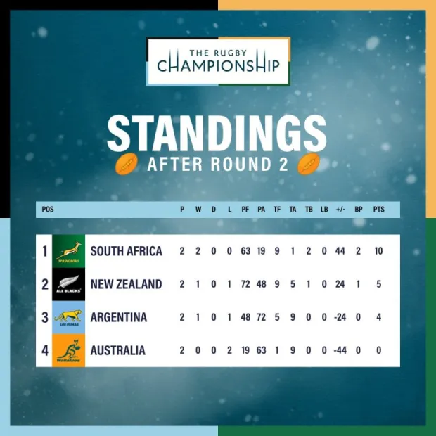 Rugby Champs standings 2024 after Round Two