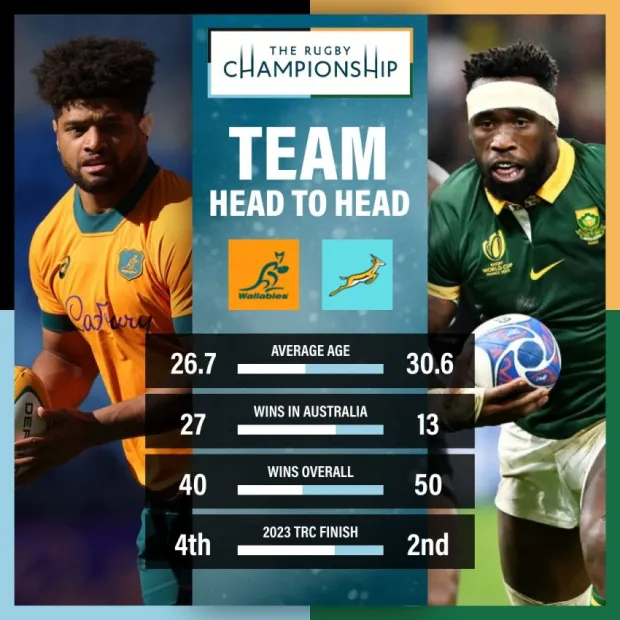 Wallabies v Boks head to head 2024