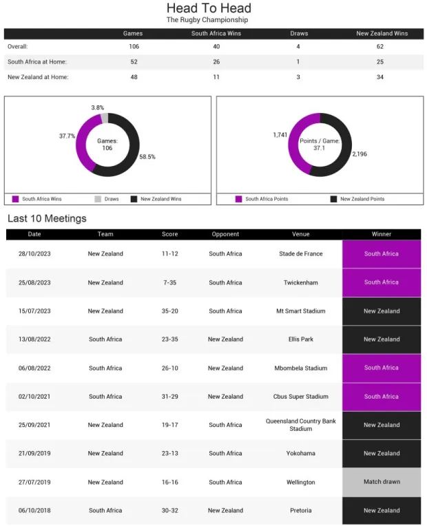 SA-v-NZ-head-to-head-Rugby-Champs-Round-Three