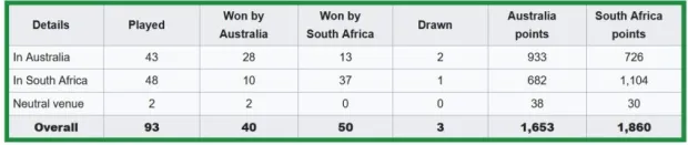 SA v Aus head to head