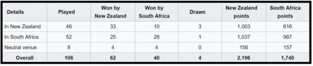 SA v NZ head to head