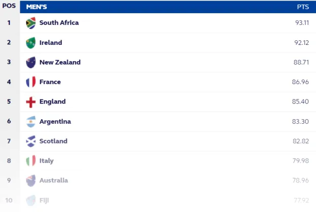 World Rankings: How Springboks can drop to third