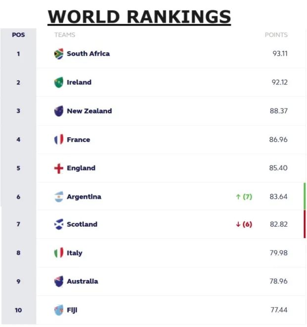 World rankings 12-8-2024