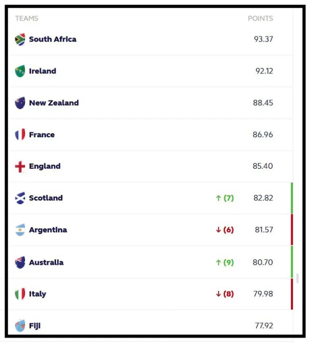 World-Rankings-top-10---2-9-2024