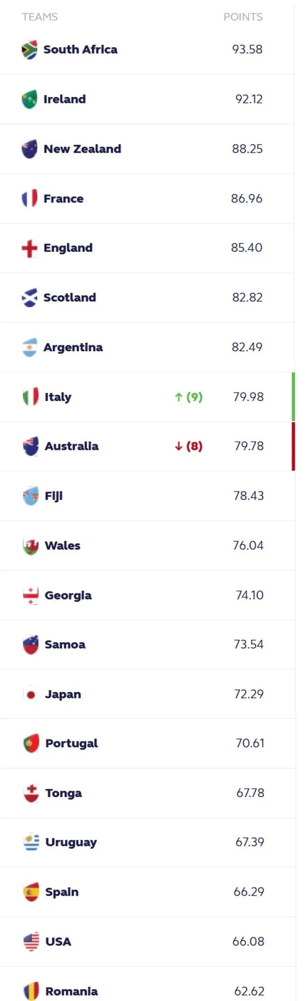 world Rankings 9-9-24