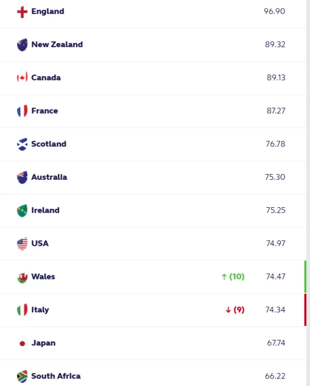 WORLD RANKINGS: Wales' climb set intense tone for WXV