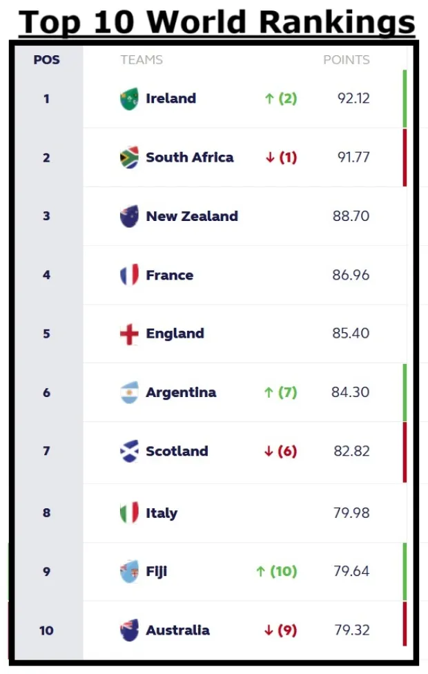 World Rankings top 10 27-9-2024