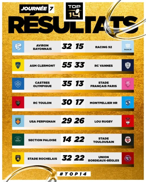 Top 14 results Round 7 2024