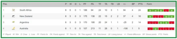 Rugby Championship 2024 final standings