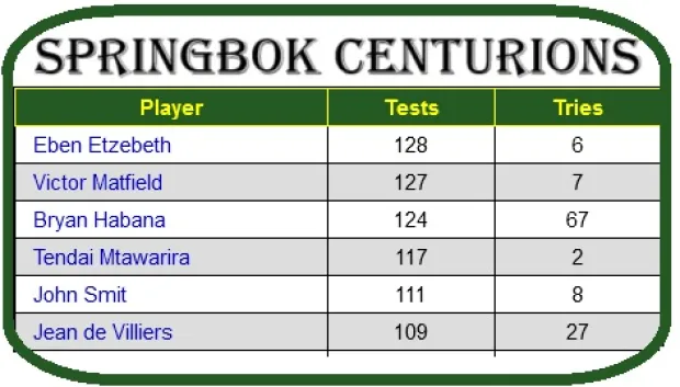 Springbok centurions