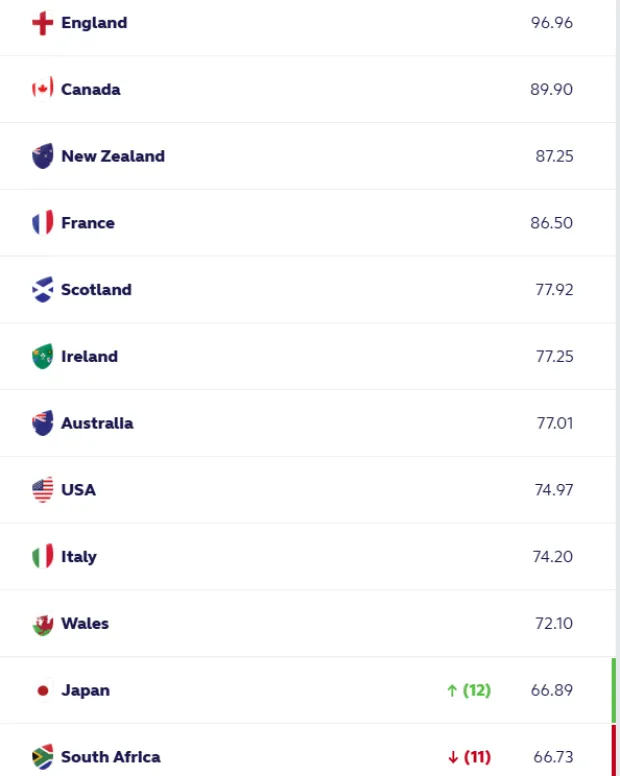 WORLD RANKINGS: Bok Women drop despite brave show