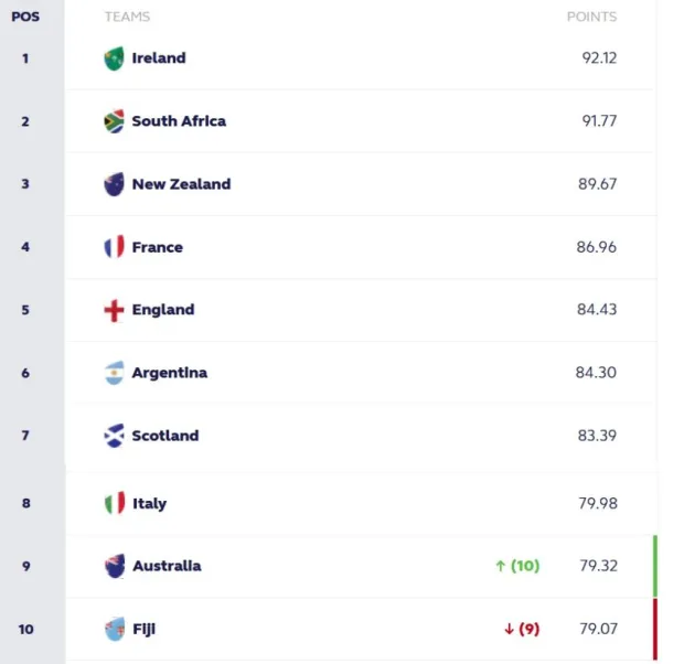 World Rankings 6-11-2024