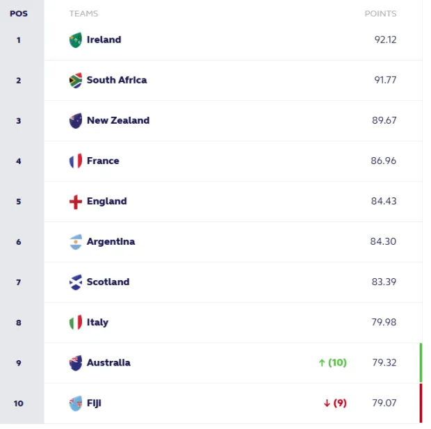 WORLD RANKINGS: All blacks edge closer to Springboks